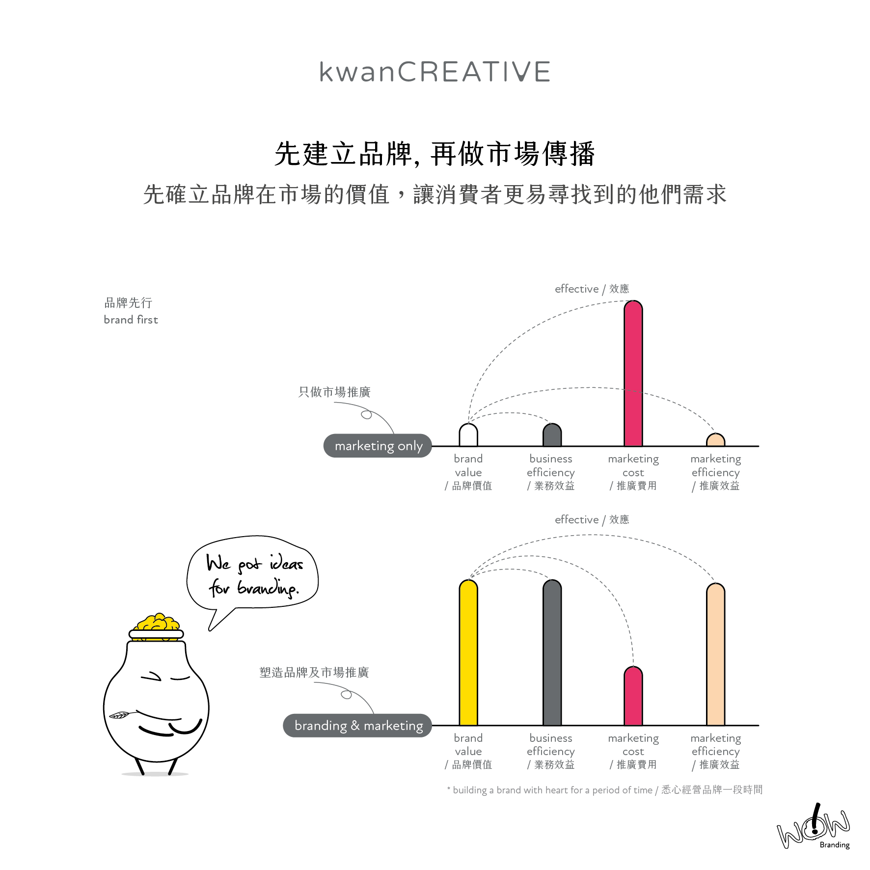 Mascots in the illustrations, your brand building first and then do marketing, so that your brand value and brand effectiveness will be better.