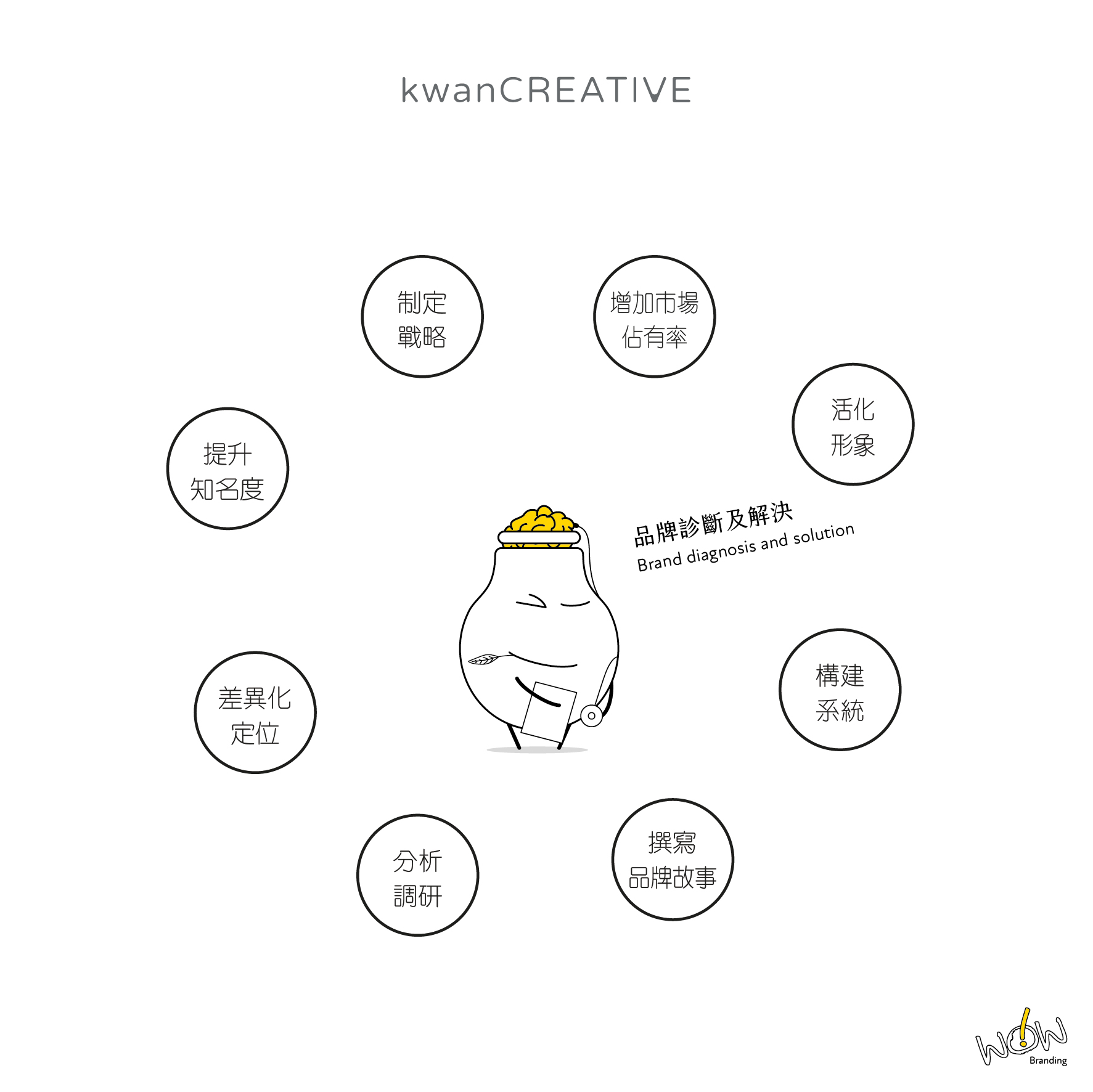 Brand consultant mascots diagnose and solve brand problems, analyze research, differentiate positioning, write brand stories, etc.