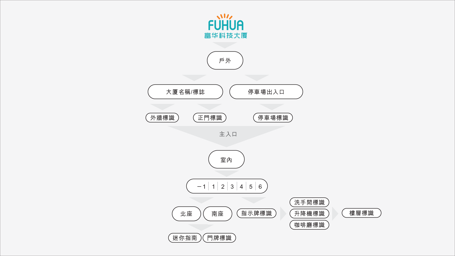 kwancreative-fuhua-technology-commercial-building-wayfinding-design-integrated-corporate-identity-spatial-branding-presentation-spread 照亮你的道路－商業建築尋路設計：建築與靈魂的動態融合